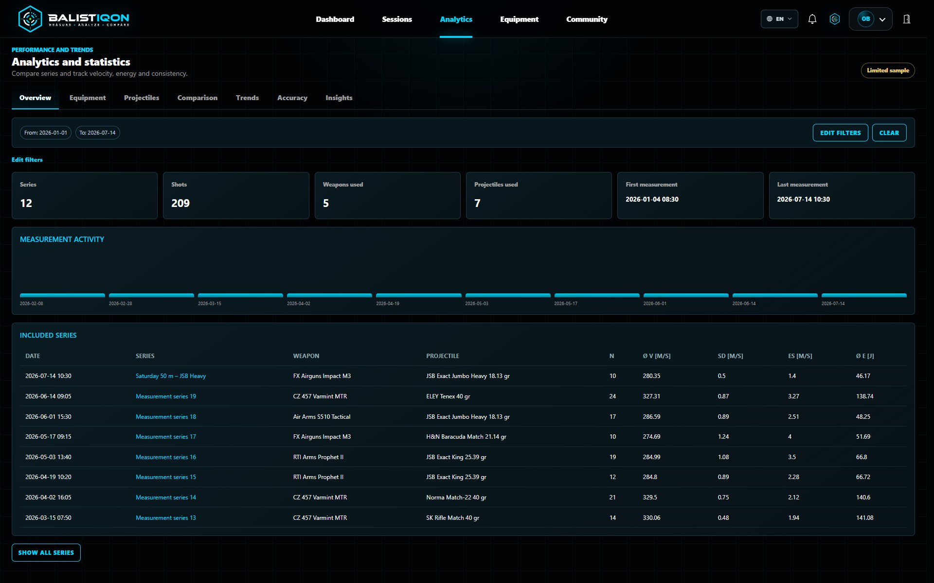 BALISTIQON web analytics overview for measurement series